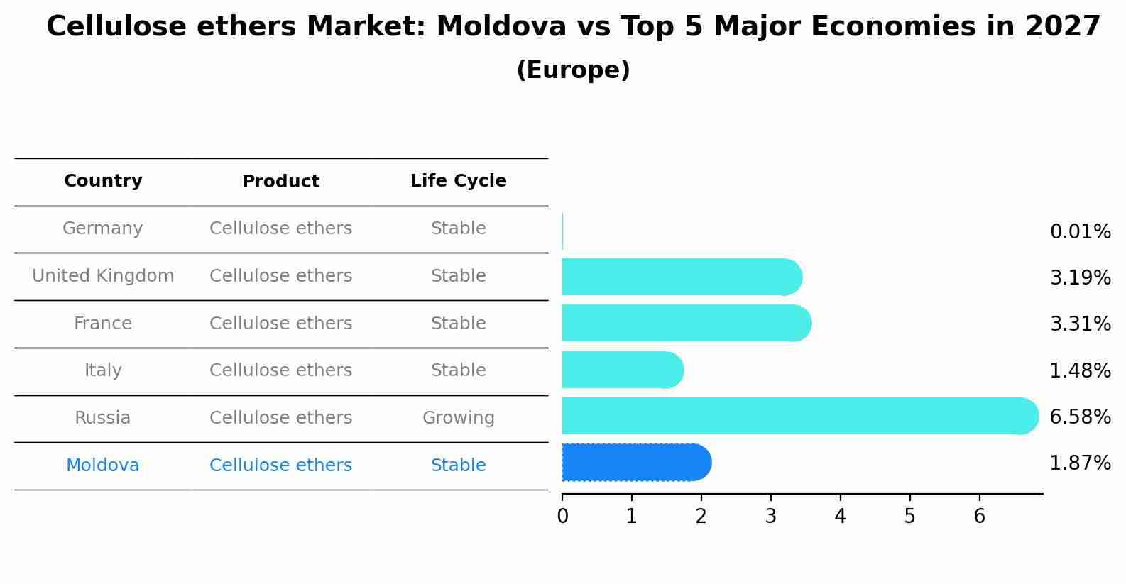 Cellulose ethers Market: Moldova vs Top 5 Major Economies in 2027 (Europe)