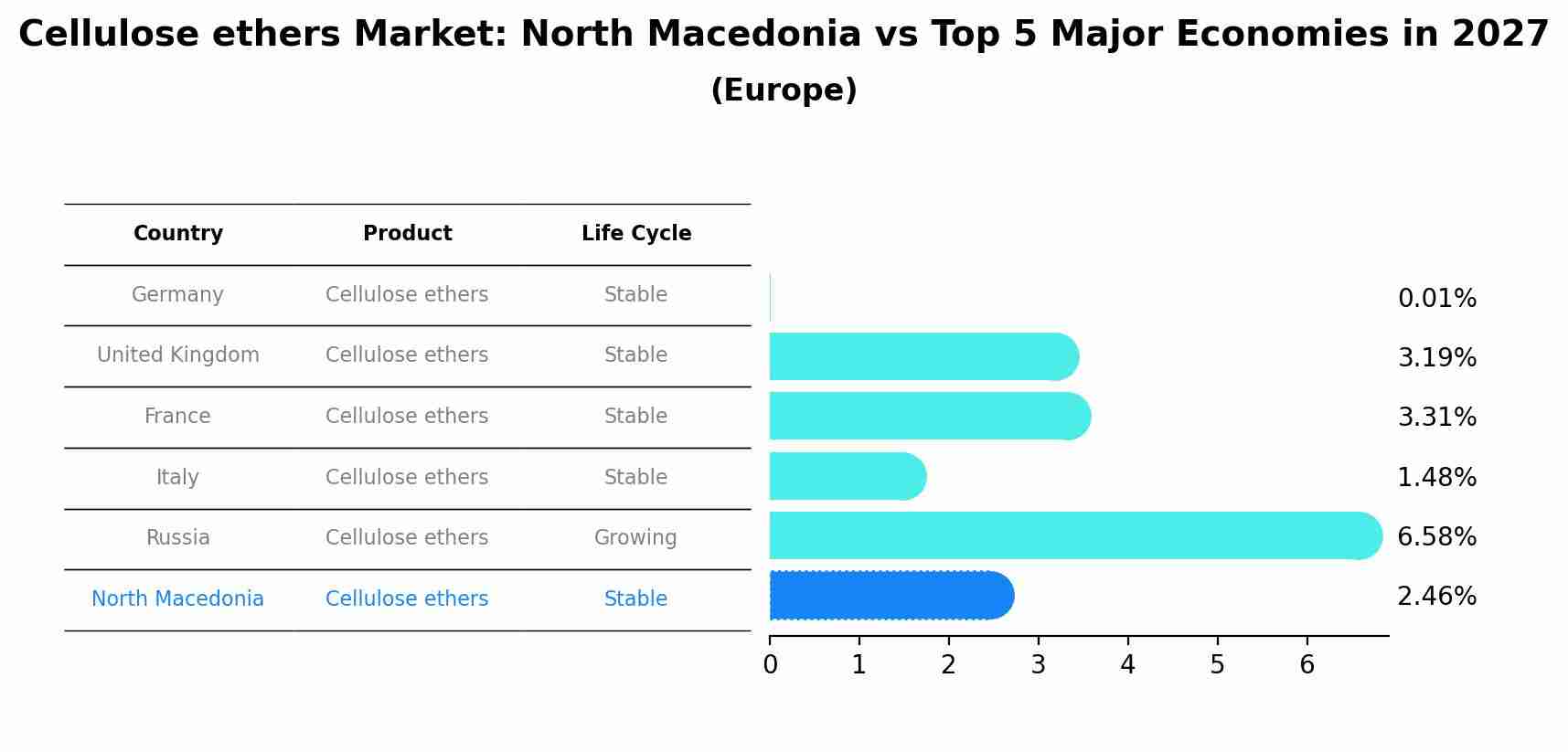 Cellulose ethers Market: North Macedonia vs Top 5 Major Economies in 2027 (Europe)