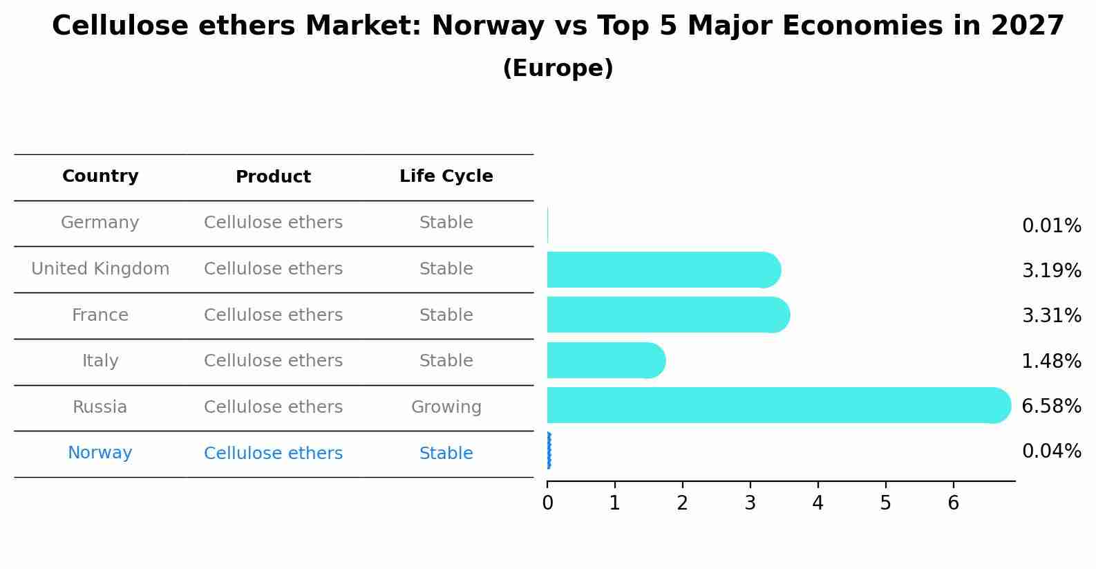 Cellulose ethers Market: Norway vs Top 5 Major Economies in 2027 (Europe)