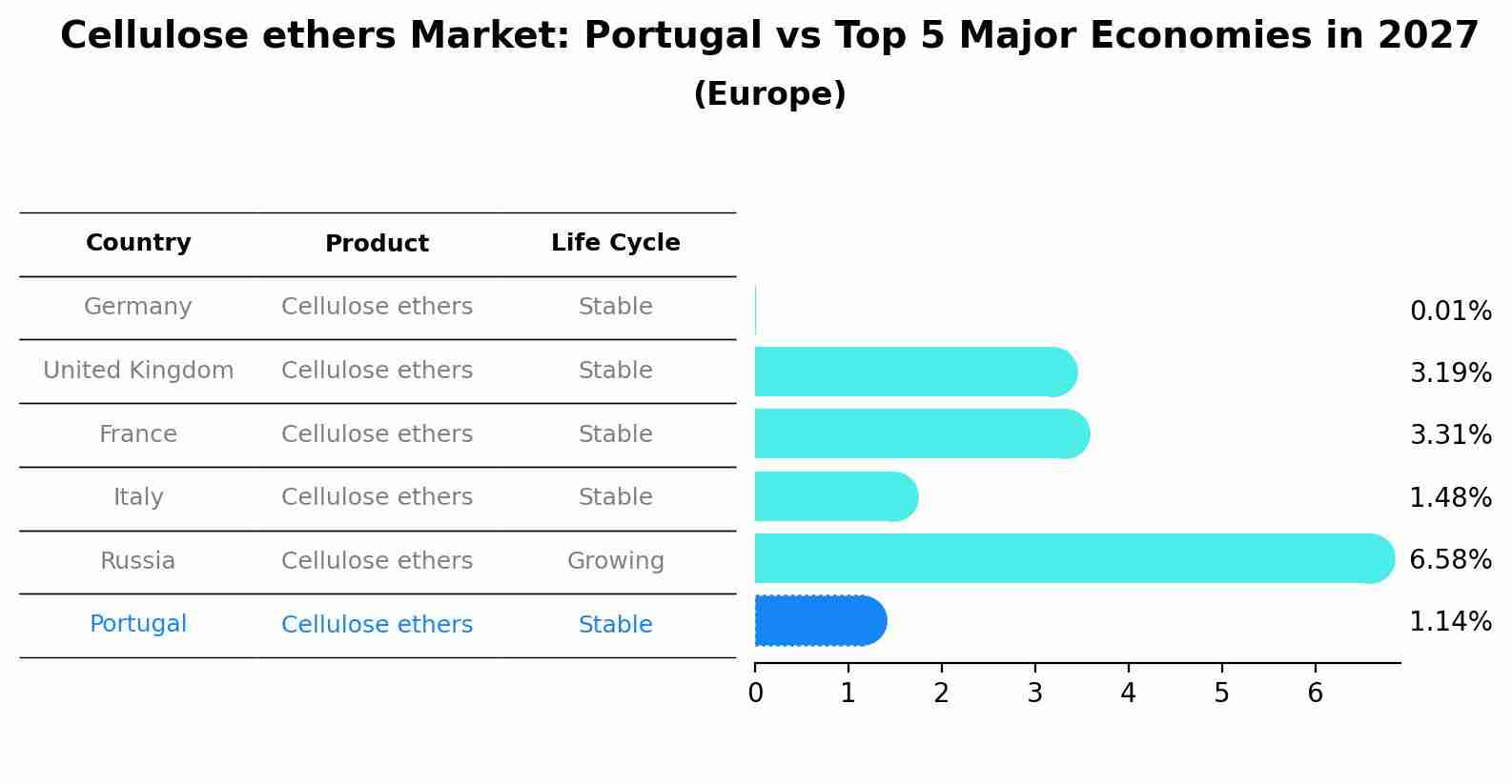Cellulose ethers Market: Portugal vs Top 5 Major Economies in 2027 (Europe)