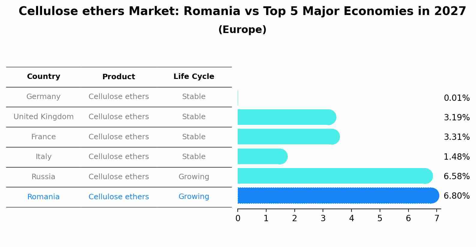 Cellulose ethers Market: Romania vs Top 5 Major Economies in 2027 (Europe)