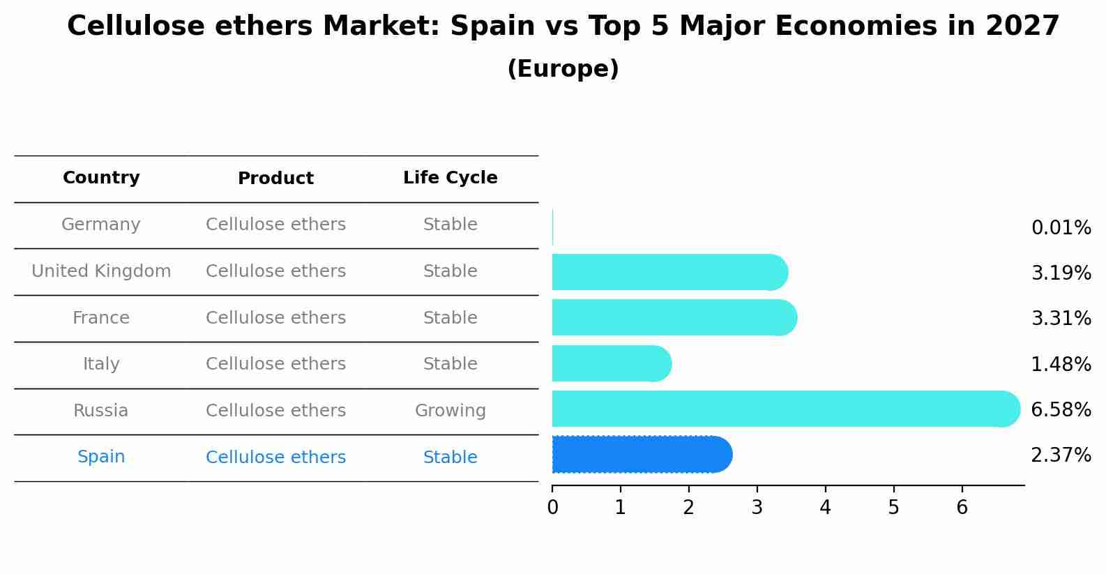 Cellulose ethers Market: Spain vs Top 5 Major Economies in 2027 (Europe)