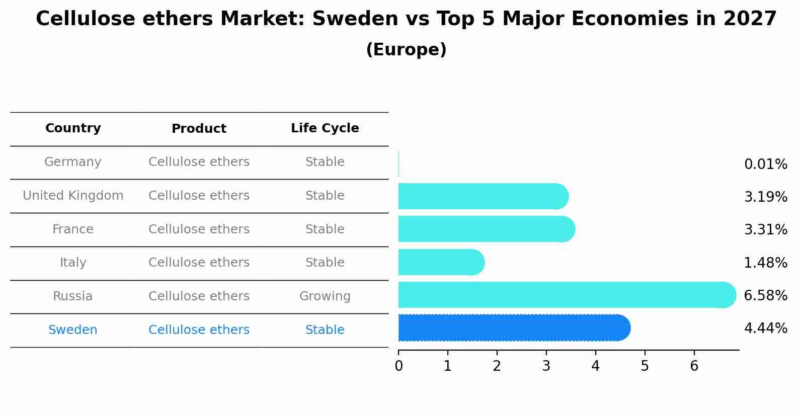 Cellulose ethers Market: Sweden vs Top 5 Major Economies in 2027 (Europe)