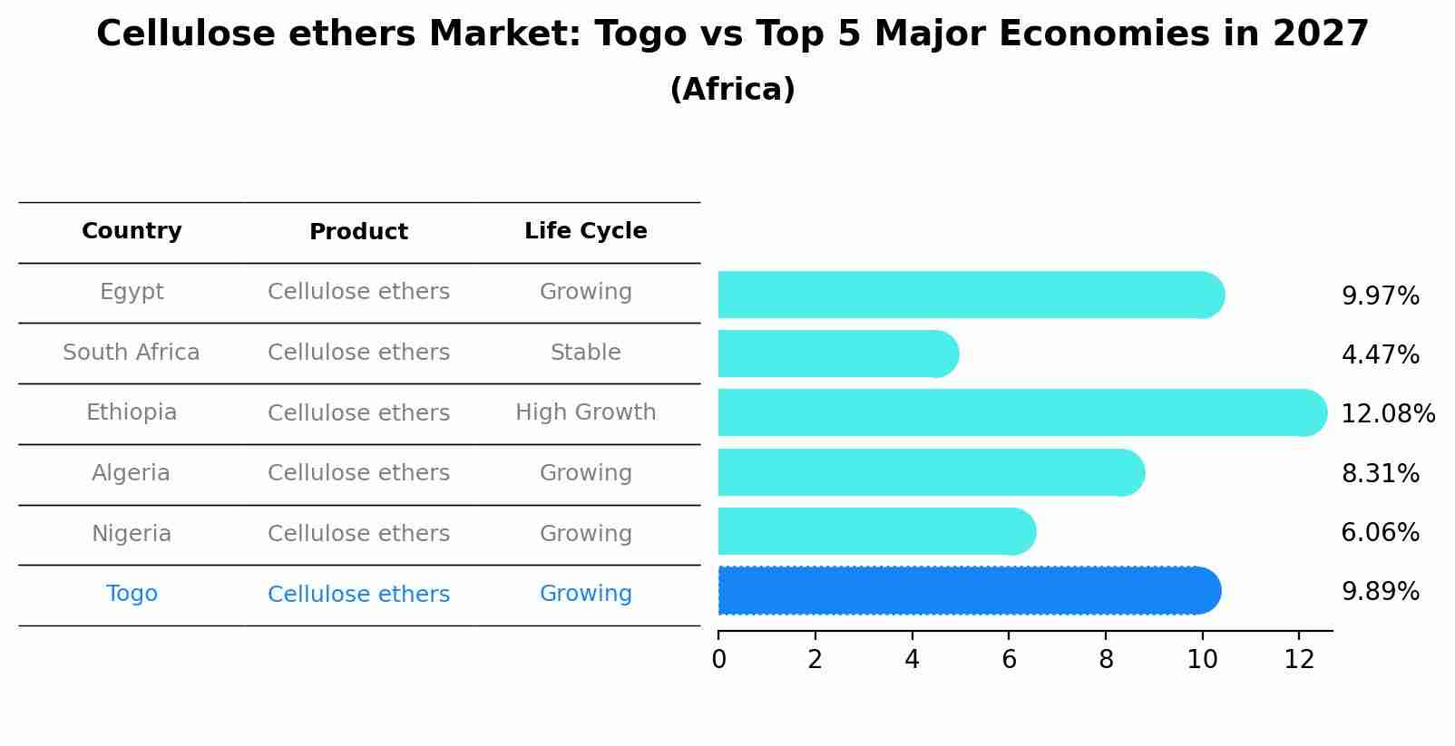Cellulose ethers Market: Togo vs Top 5 Major Economies in 2027 (Africa)