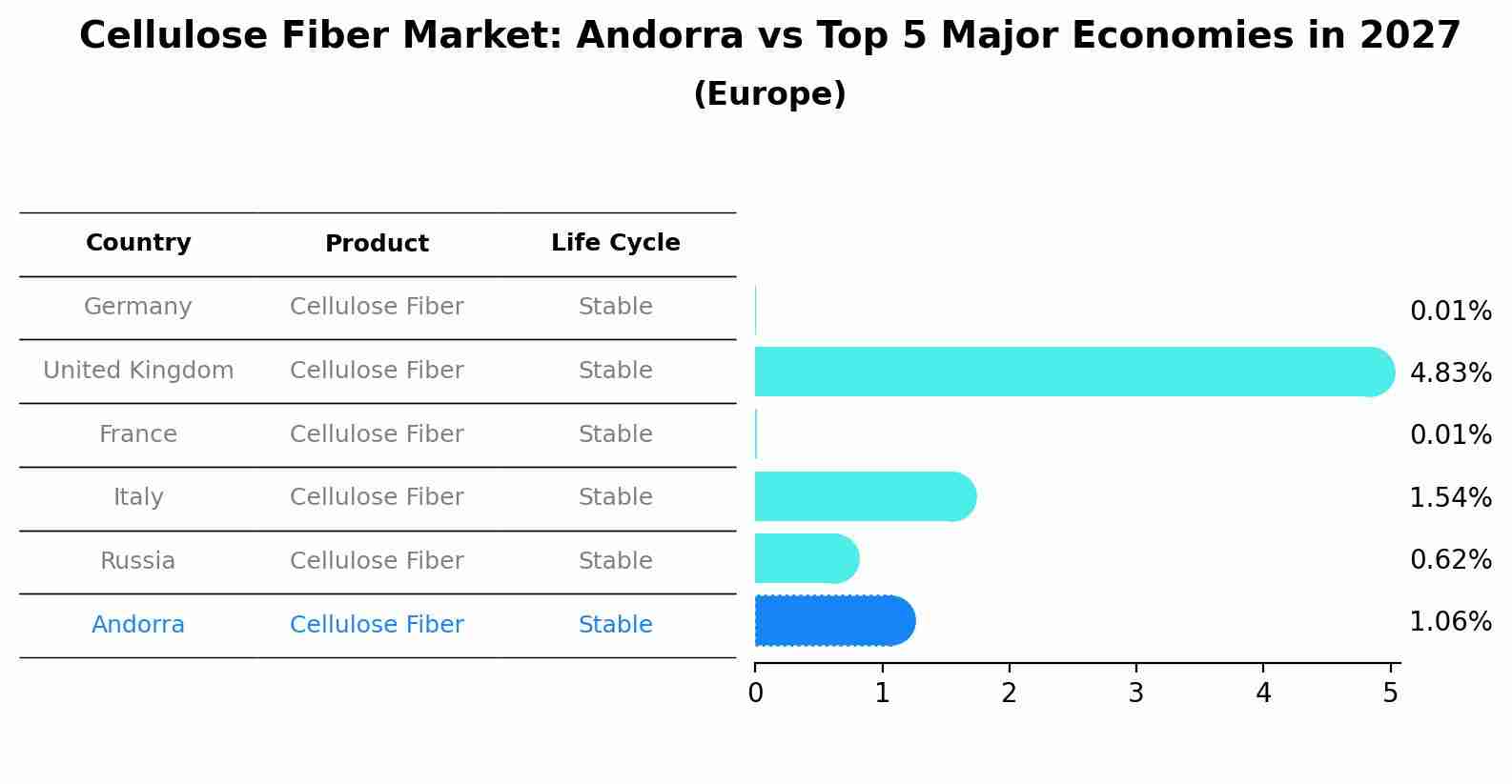 Cellulose Fiber Market: Andorra vs Top 5 Major Economies in 2027 (Europe)