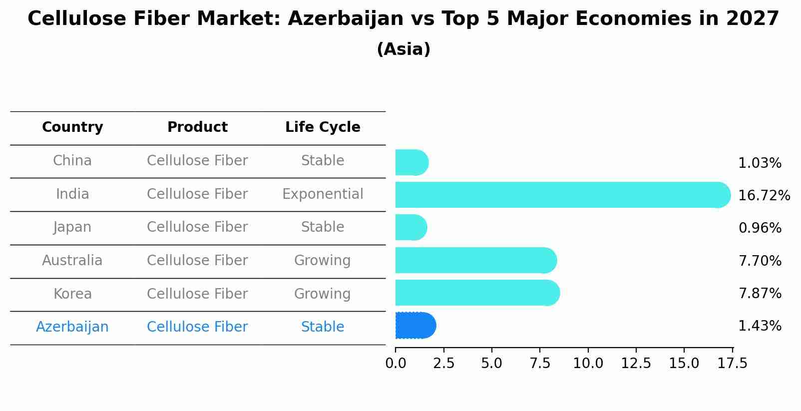 Cellulose Fiber Market: Azerbaijan vs Top 5 Major Economies in 2027 (Asia)