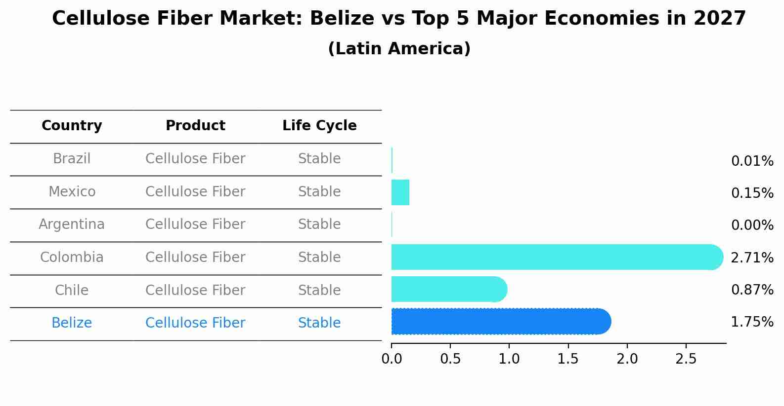 Cellulose Fiber Market: Belize vs Top 5 Major Economies in 2027 (Latin America)