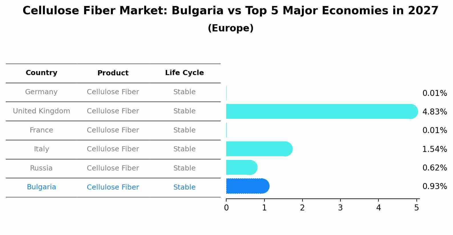 Cellulose Fiber Market: Bulgaria vs Top 5 Major Economies in 2027 (Europe)