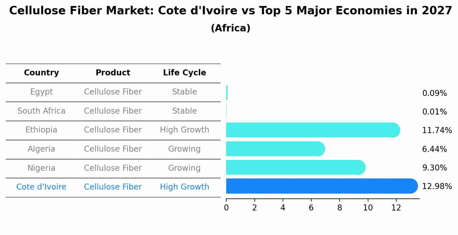 Cellulose Fiber Market: Cote d'Ivoire vs Top 5 Major Economies in 2027 (Africa)