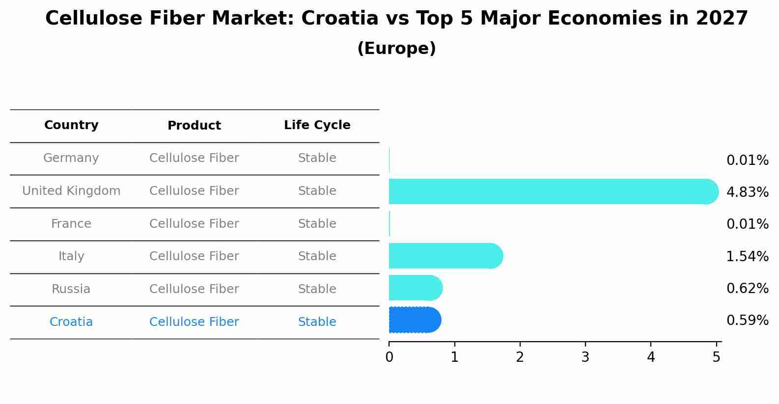 Cellulose Fiber Market: Croatia vs Top 5 Major Economies in 2027 (Europe)