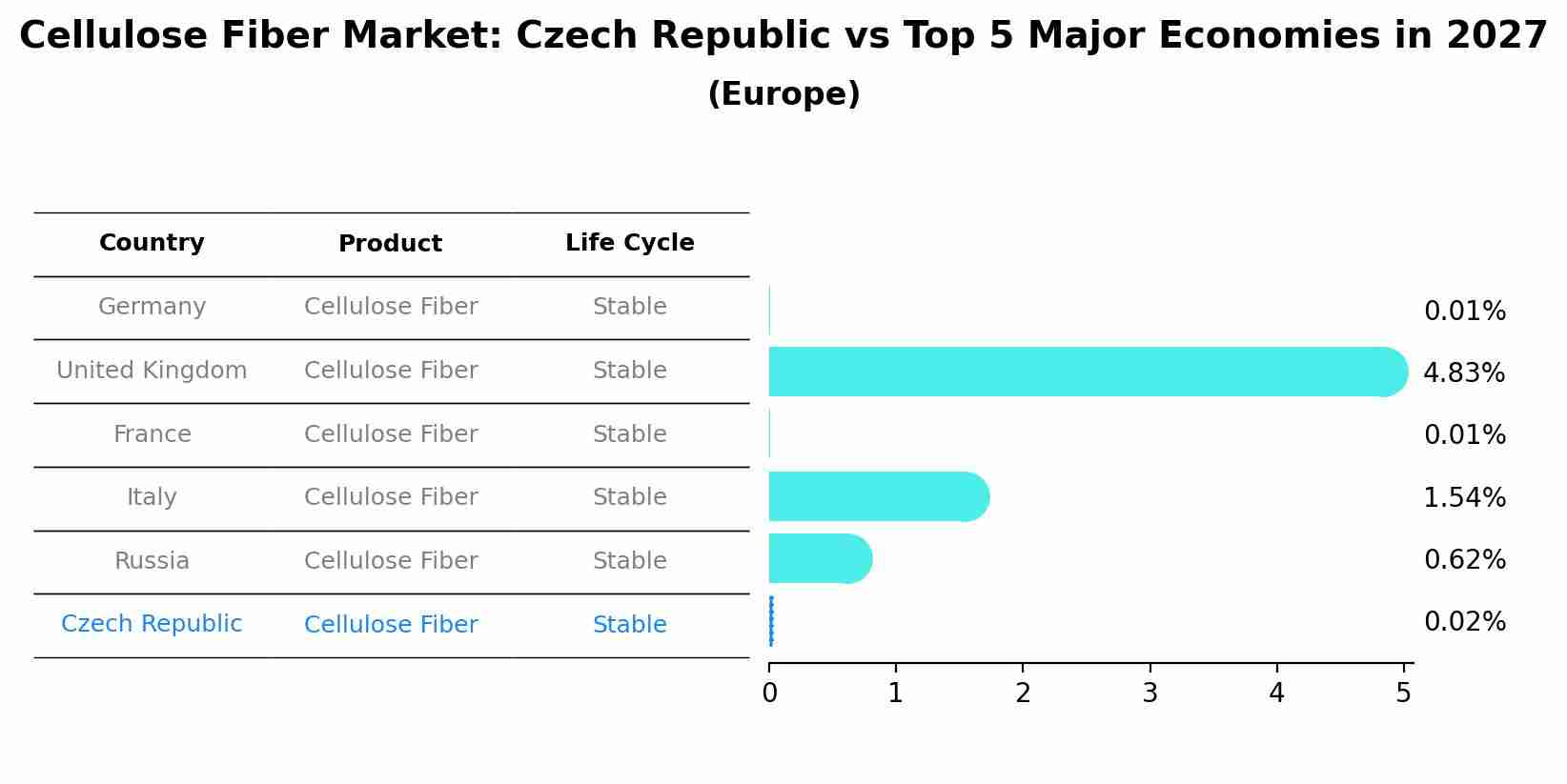 Cellulose Fiber Market: Czech Republic vs Top 5 Major Economies in 2027 (Europe)