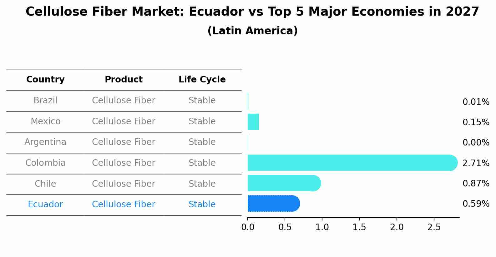 Cellulose Fiber Market: Ecuador vs Top 5 Major Economies in 2027 (Latin America)