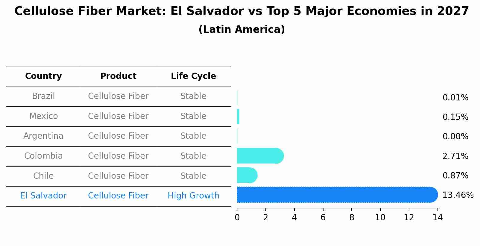 Cellulose Fiber Market: El Salvador vs Top 5 Major Economies in 2027 (Latin America)