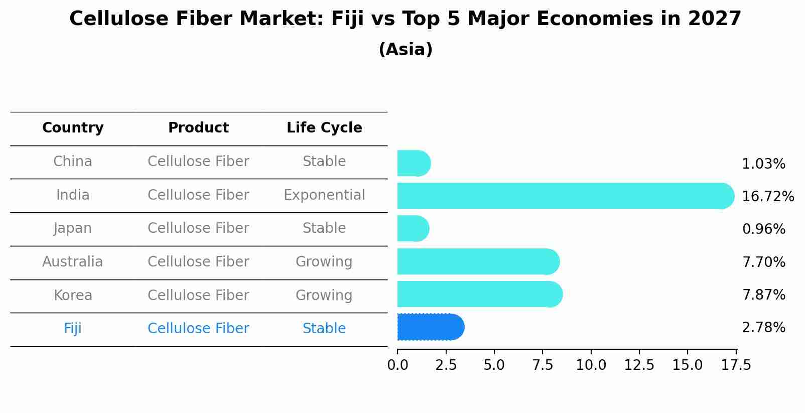 Cellulose Fiber Market: Fiji vs Top 5 Major Economies in 2027 (Asia)