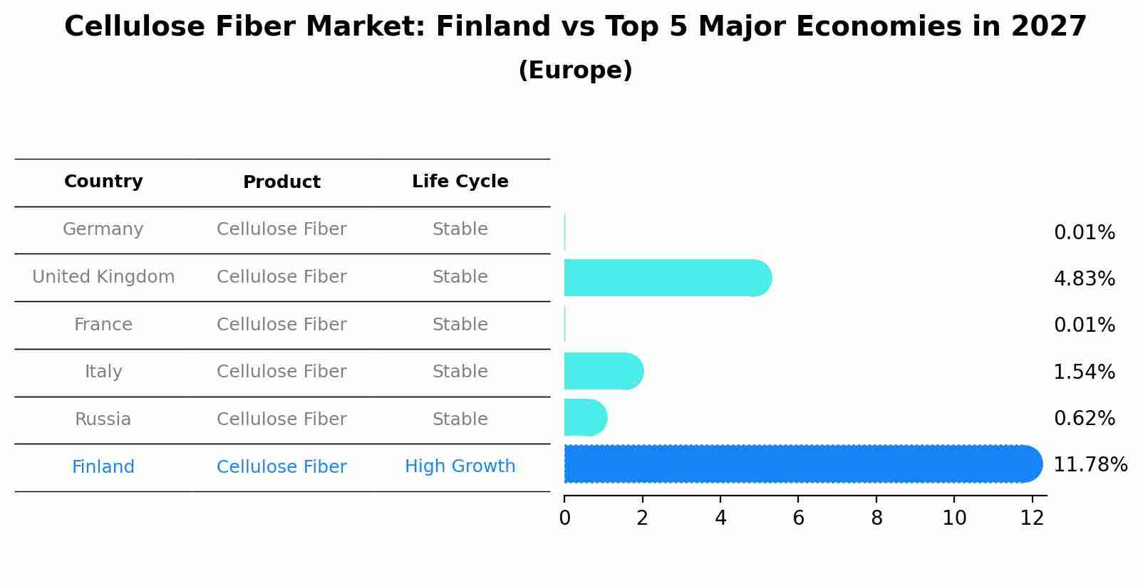 Cellulose Fiber Market: Finland vs Top 5 Major Economies in 2027 (Europe)