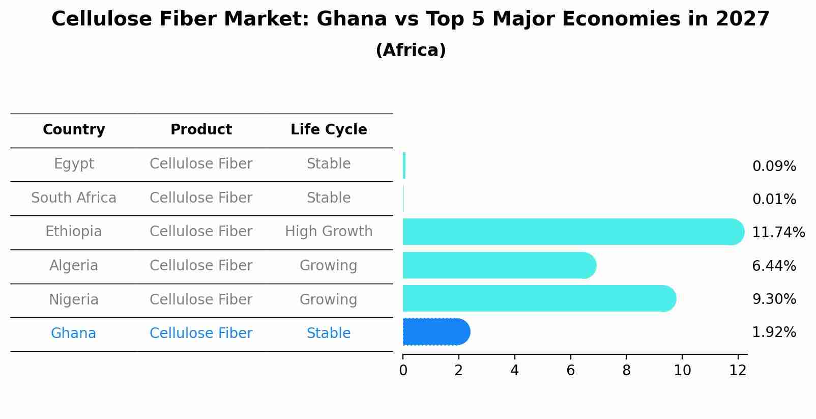Cellulose Fiber Market: Ghana vs Top 5 Major Economies in 2027 (Africa)