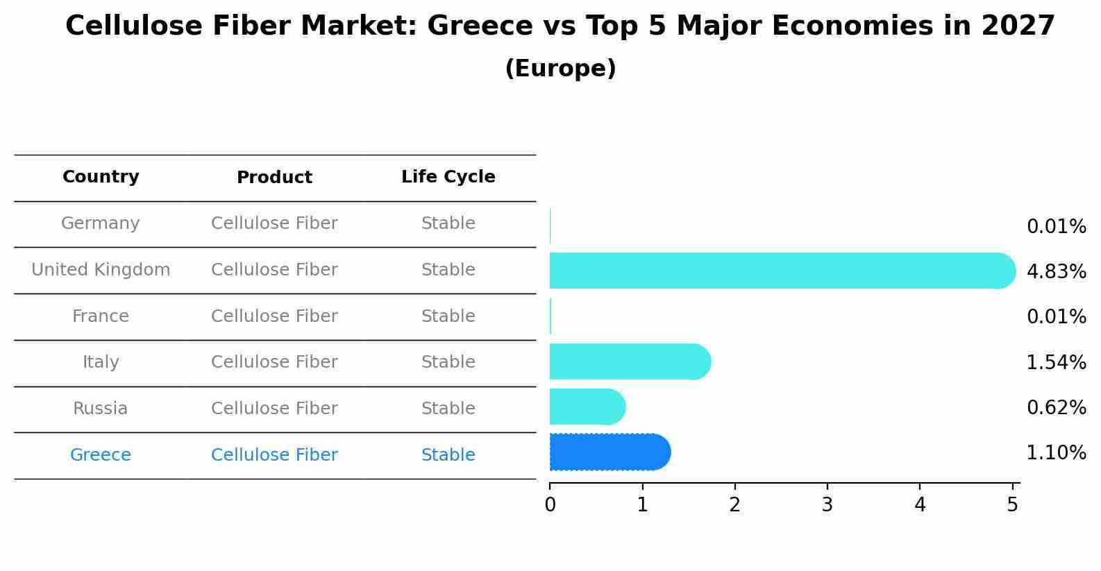 Cellulose Fiber Market: Greece vs Top 5 Major Economies in 2027 (Europe)
