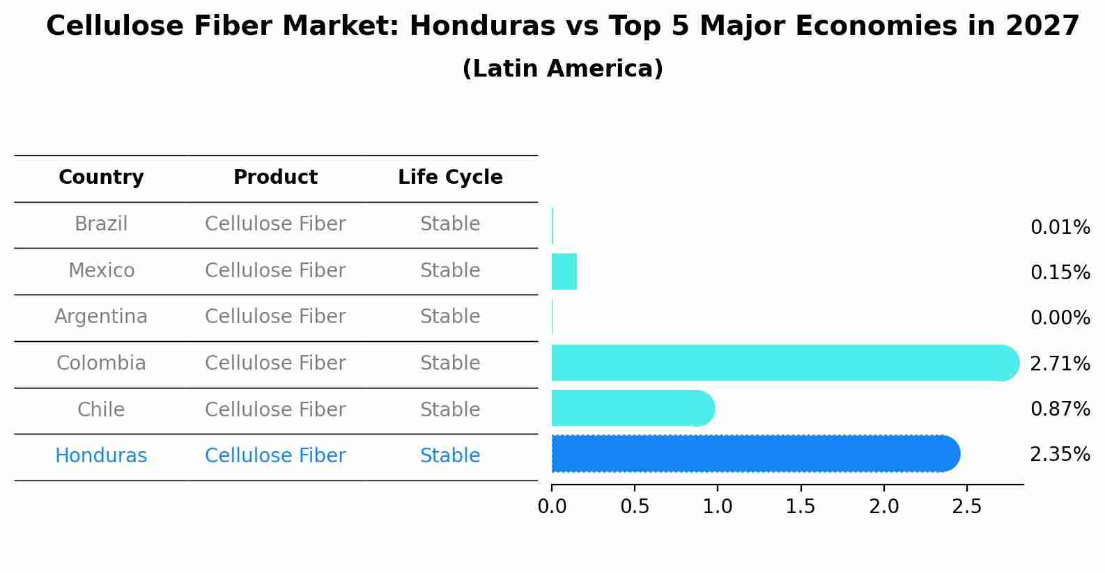 Cellulose Fiber Market: Honduras vs Top 5 Major Economies in 2027 (Latin America)