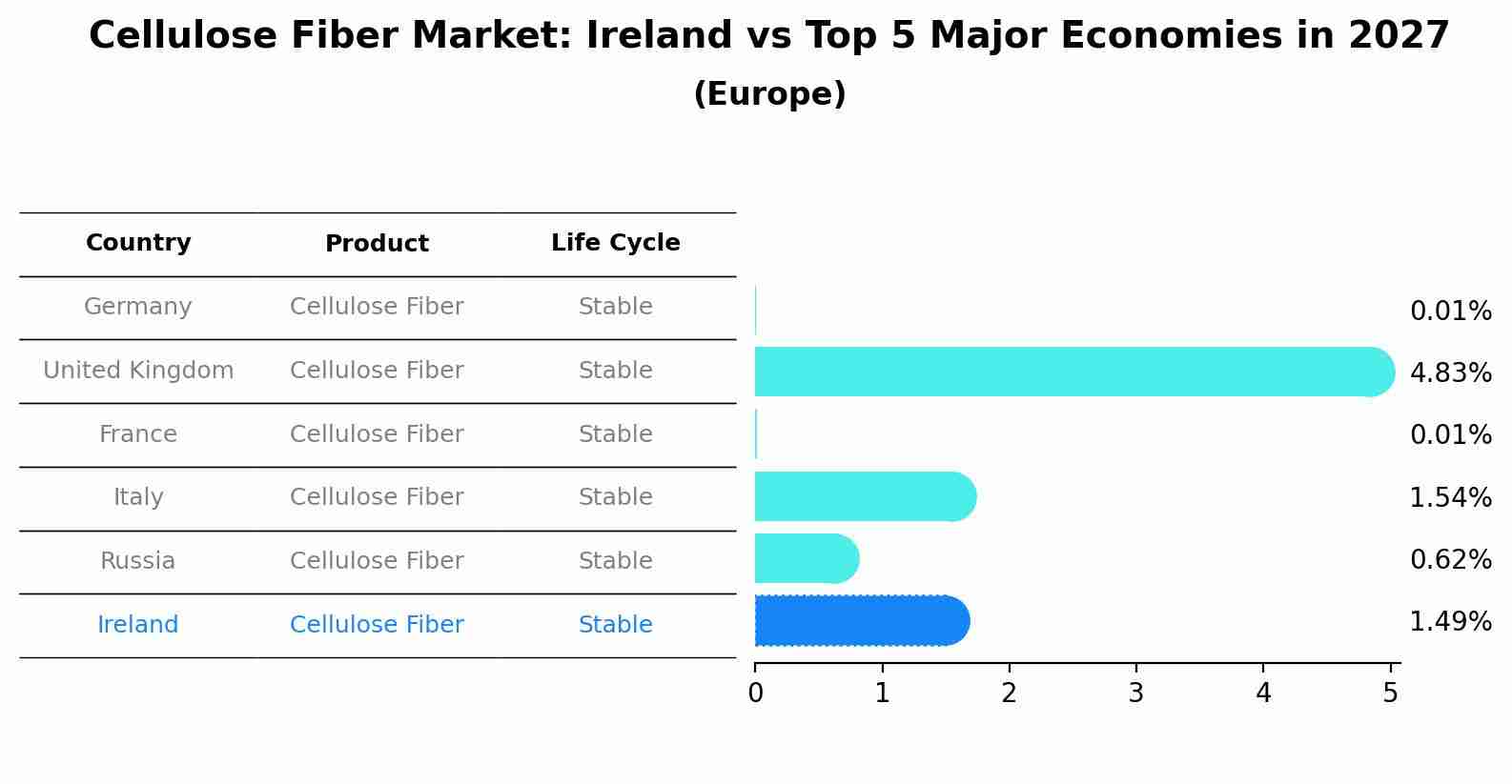 Cellulose Fiber Market: Ireland vs Top 5 Major Economies in 2027 (Europe)