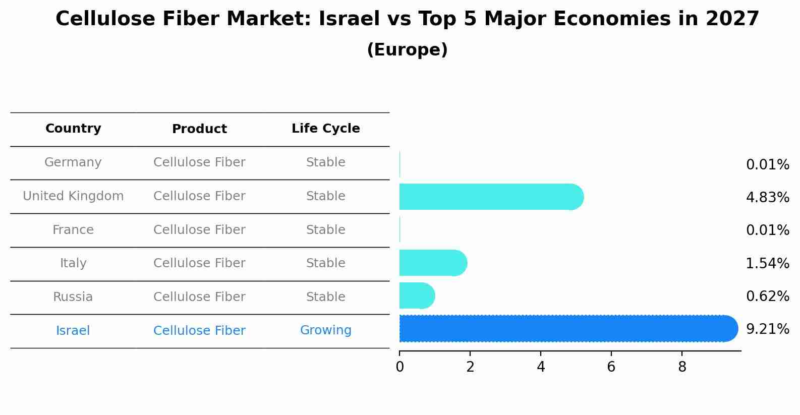 Cellulose Fiber Market: Israel vs Top 5 Major Economies in 2027 (Europe)