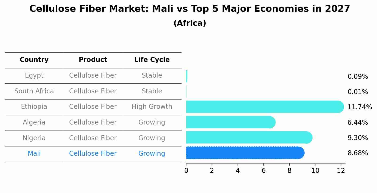 Cellulose Fiber Market: Mali vs Top 5 Major Economies in 2027 (Africa)