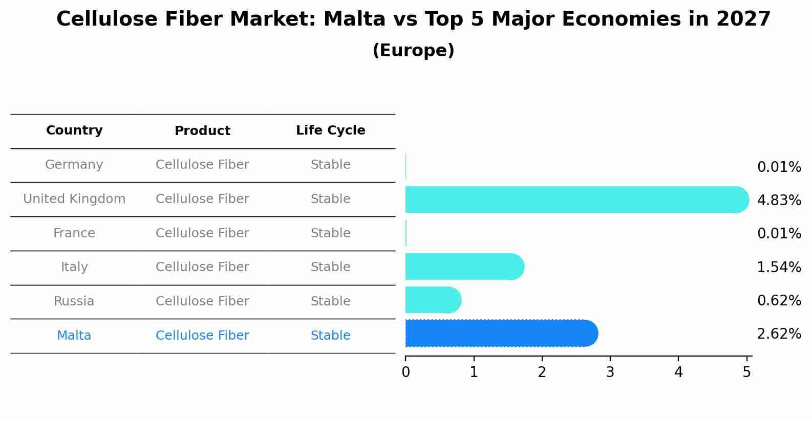 Cellulose Fiber Market: Malta vs Top 5 Major Economies in 2027 (Europe)