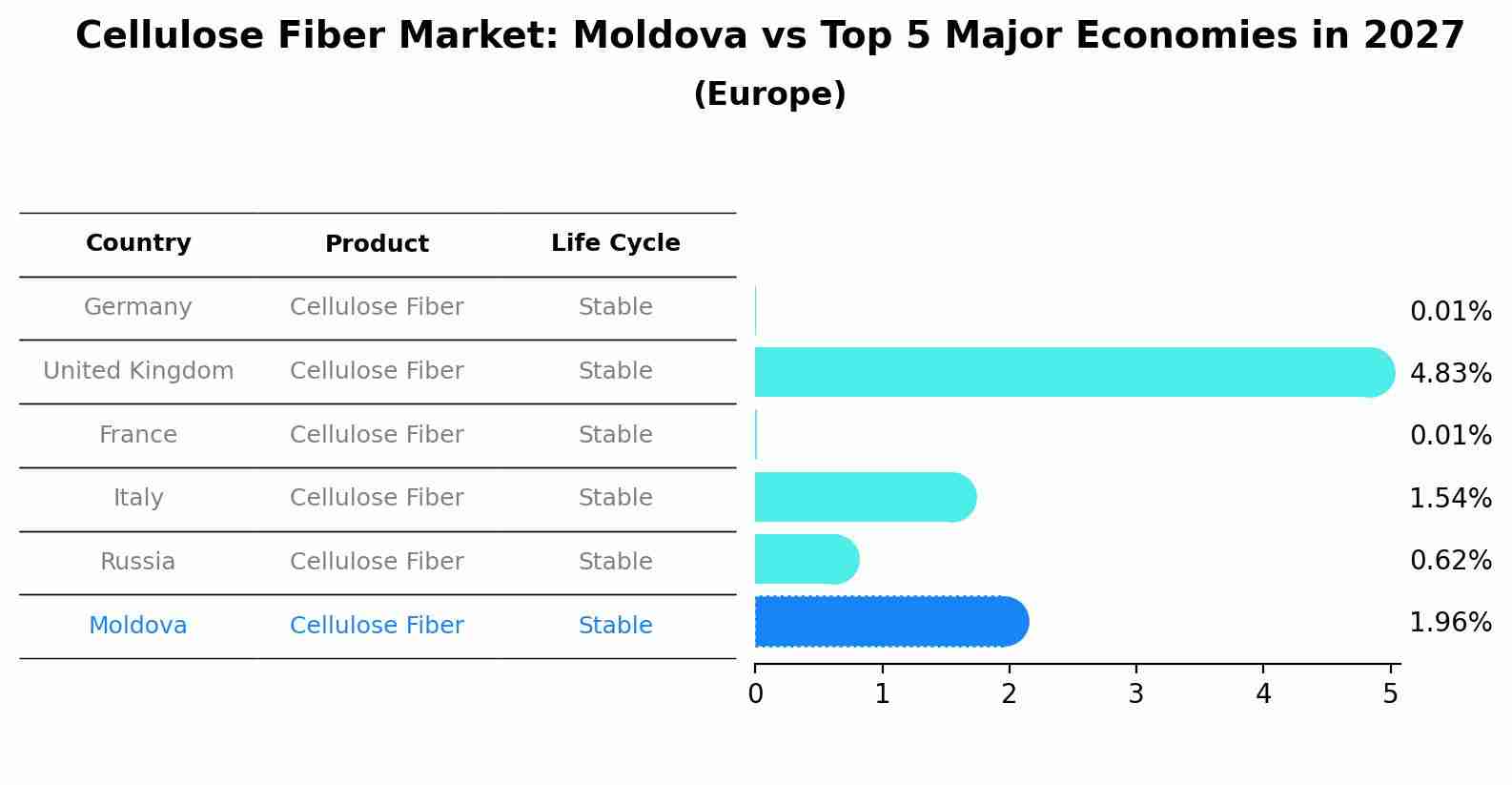 Cellulose Fiber Market: Moldova vs Top 5 Major Economies in 2027 (Europe)