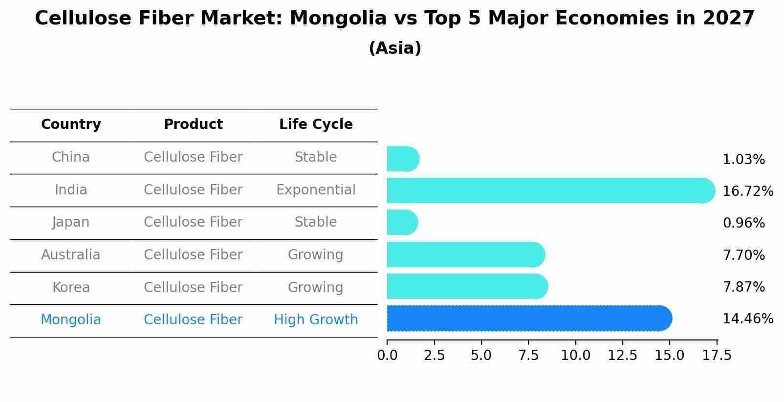 Cellulose Fiber Market: Mongolia vs Top 5 Major Economies in 2027 (Asia)