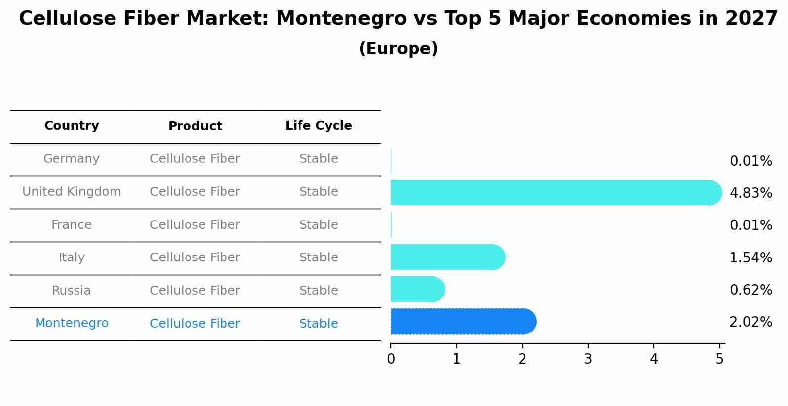 Cellulose Fiber Market: Montenegro vs Top 5 Major Economies in 2027 (Europe)