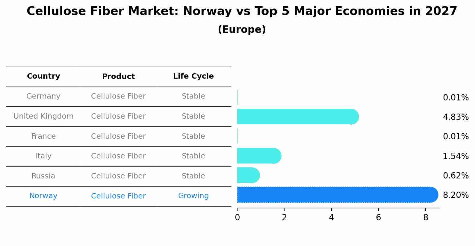 Cellulose Fiber Market: Norway vs Top 5 Major Economies in 2027 (Europe)