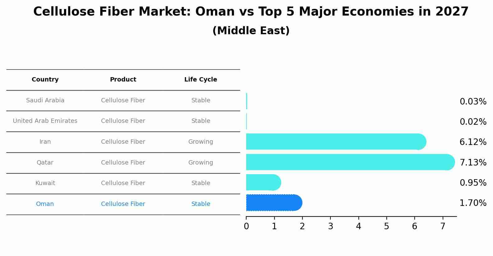 Cellulose Fiber Market: Oman vs Top 5 Major Economies in 2027 (Middle East)