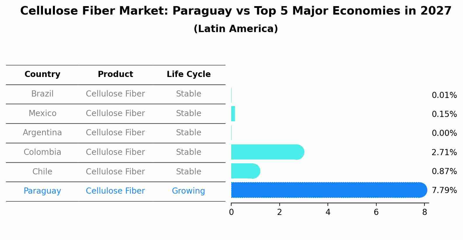Cellulose Fiber Market: Paraguay vs Top 5 Major Economies in 2027 (Latin America)