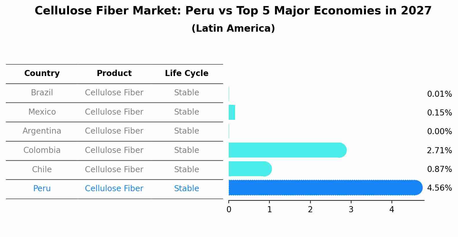 Cellulose Fiber Market: Peru vs Top 5 Major Economies in 2027 (Latin America)