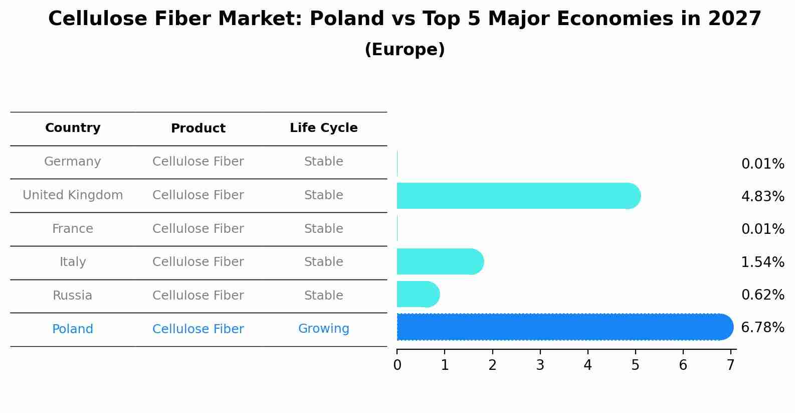 Cellulose Fiber Market: Poland vs Top 5 Major Economies in 2027 (Europe)