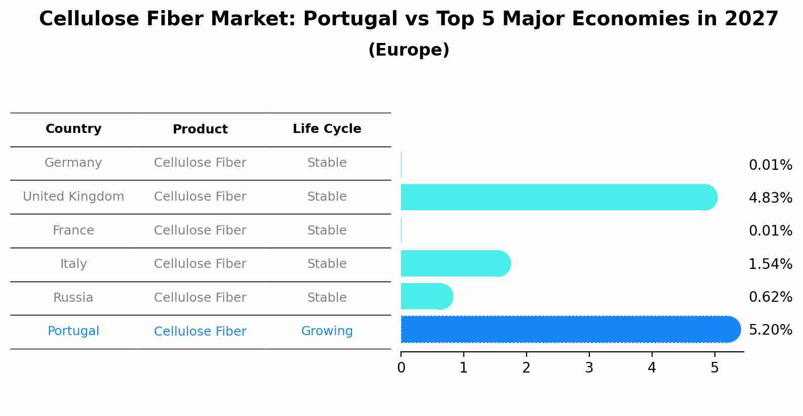 Cellulose Fiber Market: Portugal vs Top 5 Major Economies in 2027 (Europe)