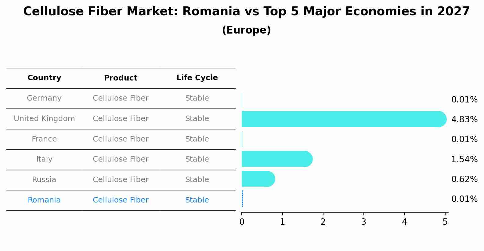 Cellulose Fiber Market: Romania vs Top 5 Major Economies in 2027 (Europe)