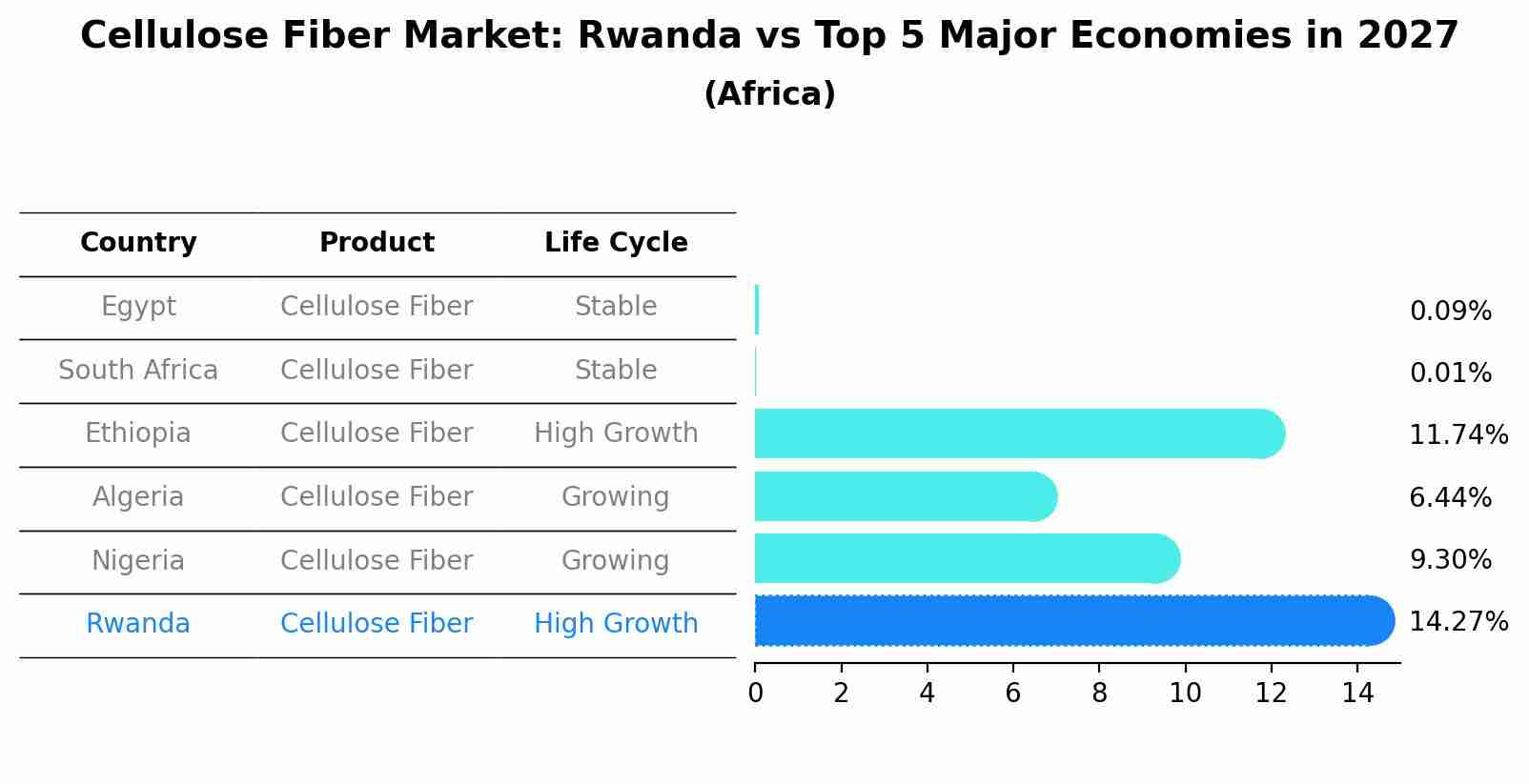 Cellulose Fiber Market: Rwanda vs Top 5 Major Economies in 2027 (Africa)