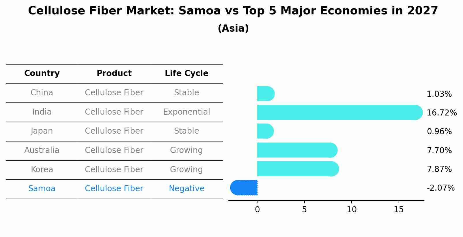 Cellulose Fiber Market: Samoa vs Top 5 Major Economies in 2027 (Asia)