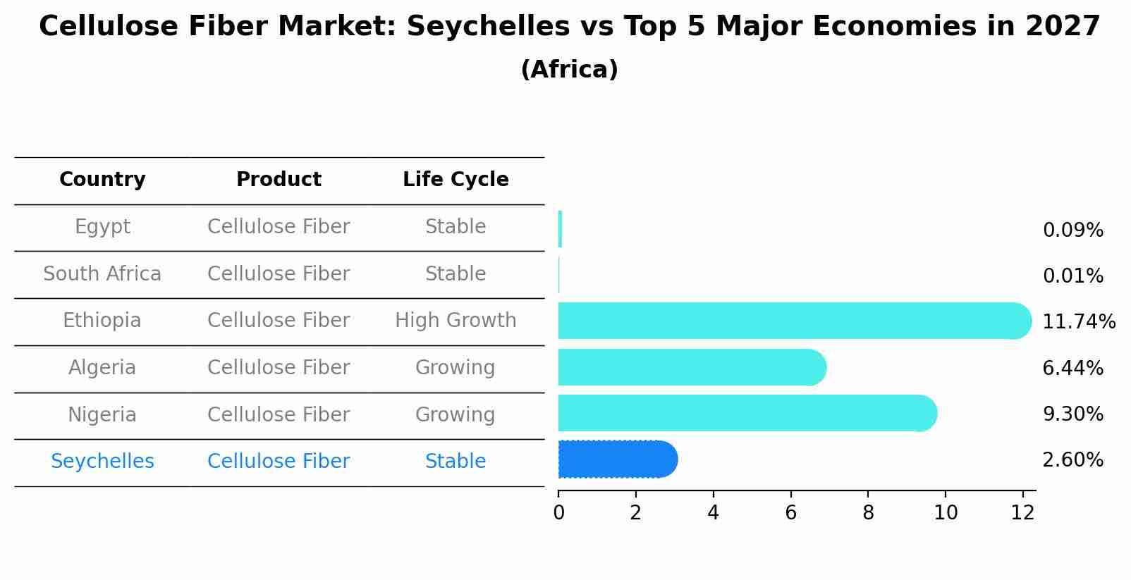 Cellulose Fiber Market: Seychelles vs Top 5 Major Economies in 2027 (Africa)