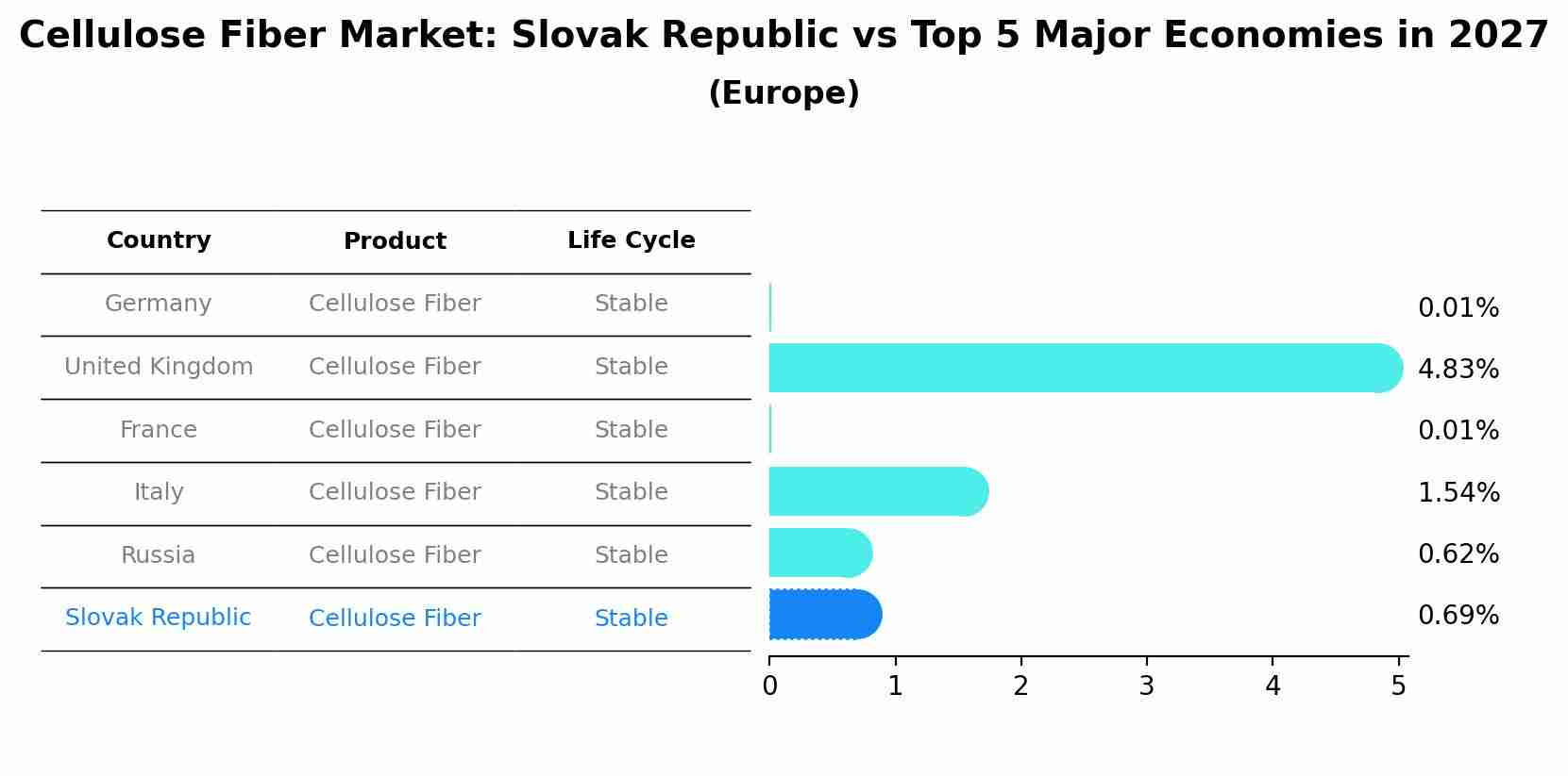 Cellulose Fiber Market: Slovak Republic vs Top 5 Major Economies in 2027 (Europe)