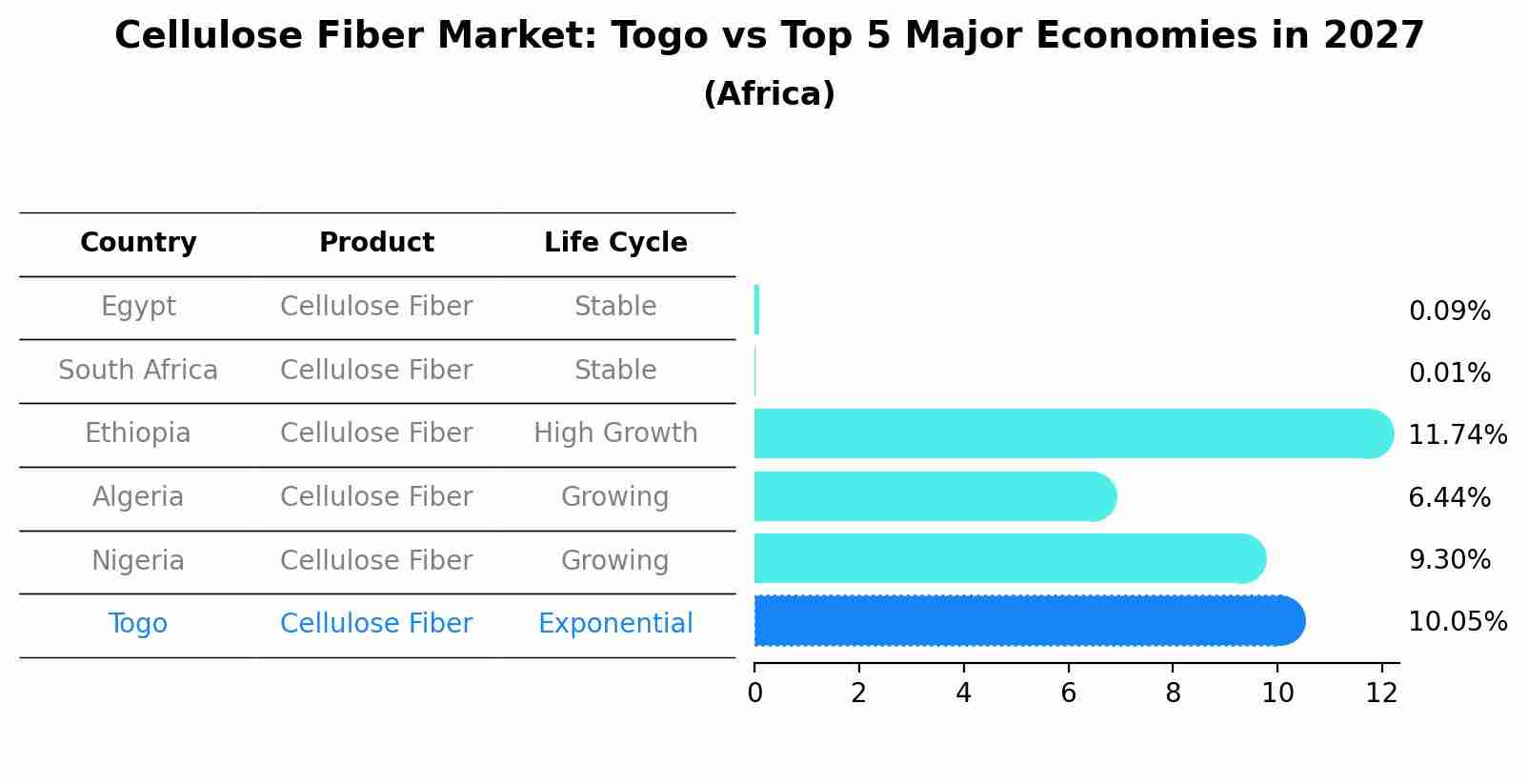 Cellulose Fiber Market: Togo vs Top 5 Major Economies in 2027 (Africa)