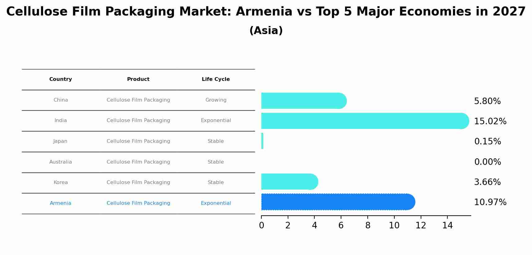 Cellulose Film Packaging Market: Armenia vs Top 5 Major Economies in 2027 (Asia)