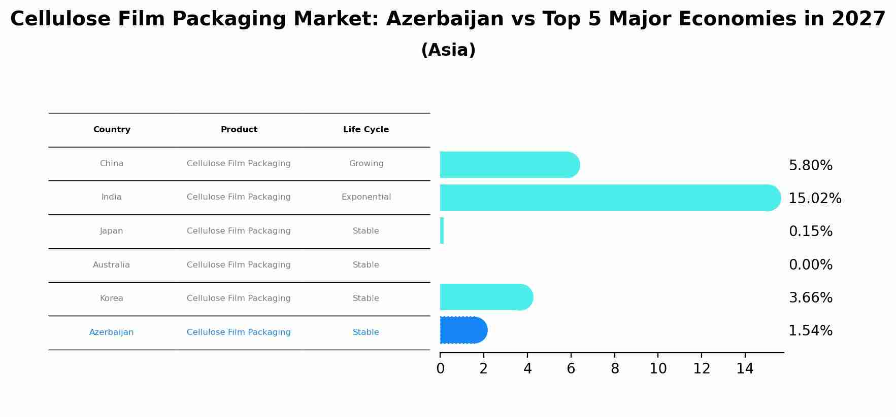 Cellulose Film Packaging Market: Azerbaijan vs Top 5 Major Economies in 2027 (Asia)