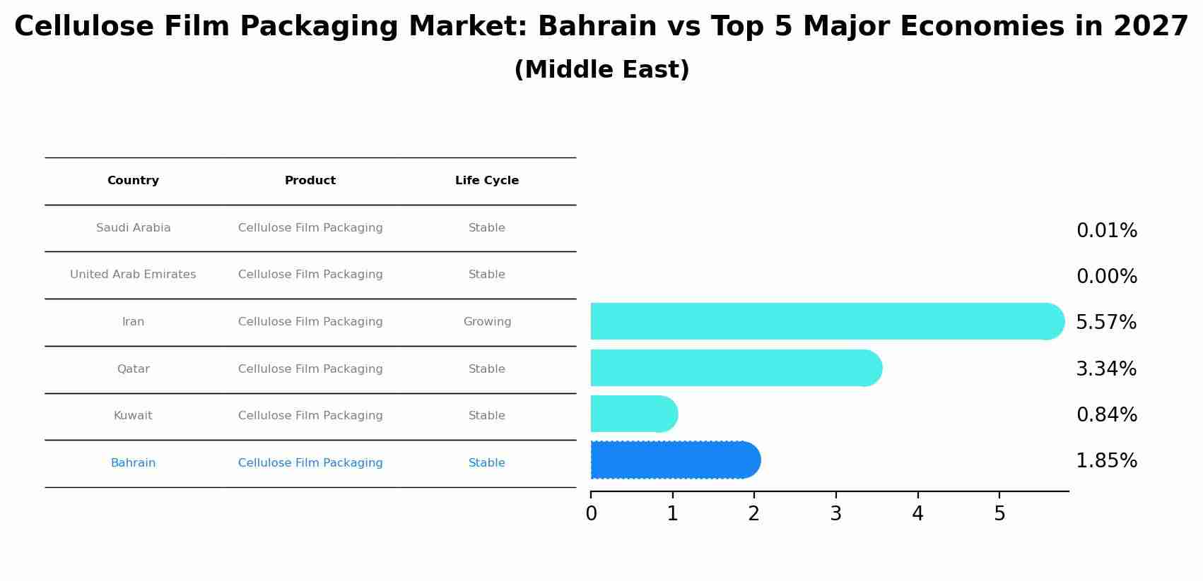 Cellulose Film Packaging Market: Bahrain vs Top 5 Major Economies in 2027 (Middle East)