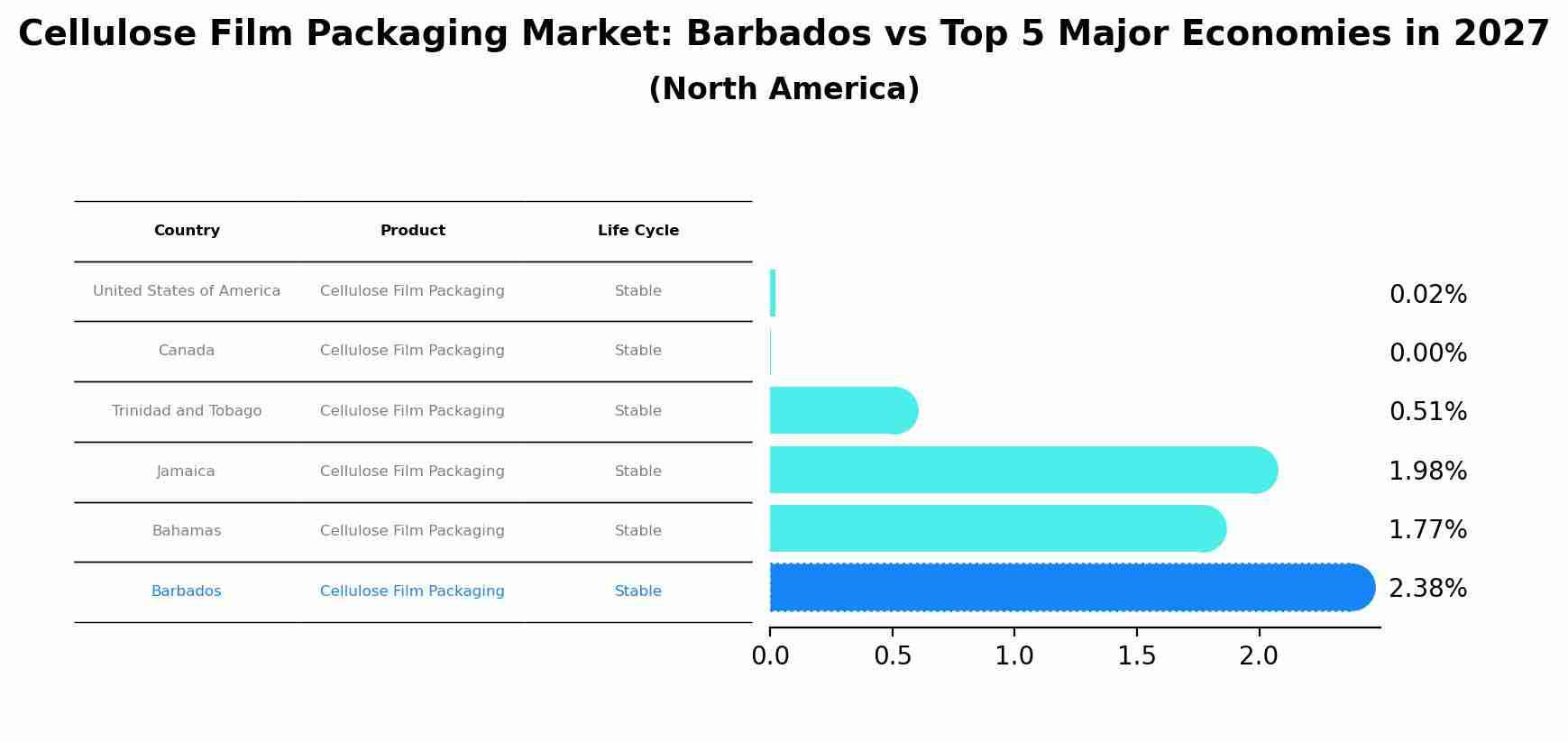 Cellulose Film Packaging Market: Barbados vs Top 5 Major Economies in 2027 (North America)