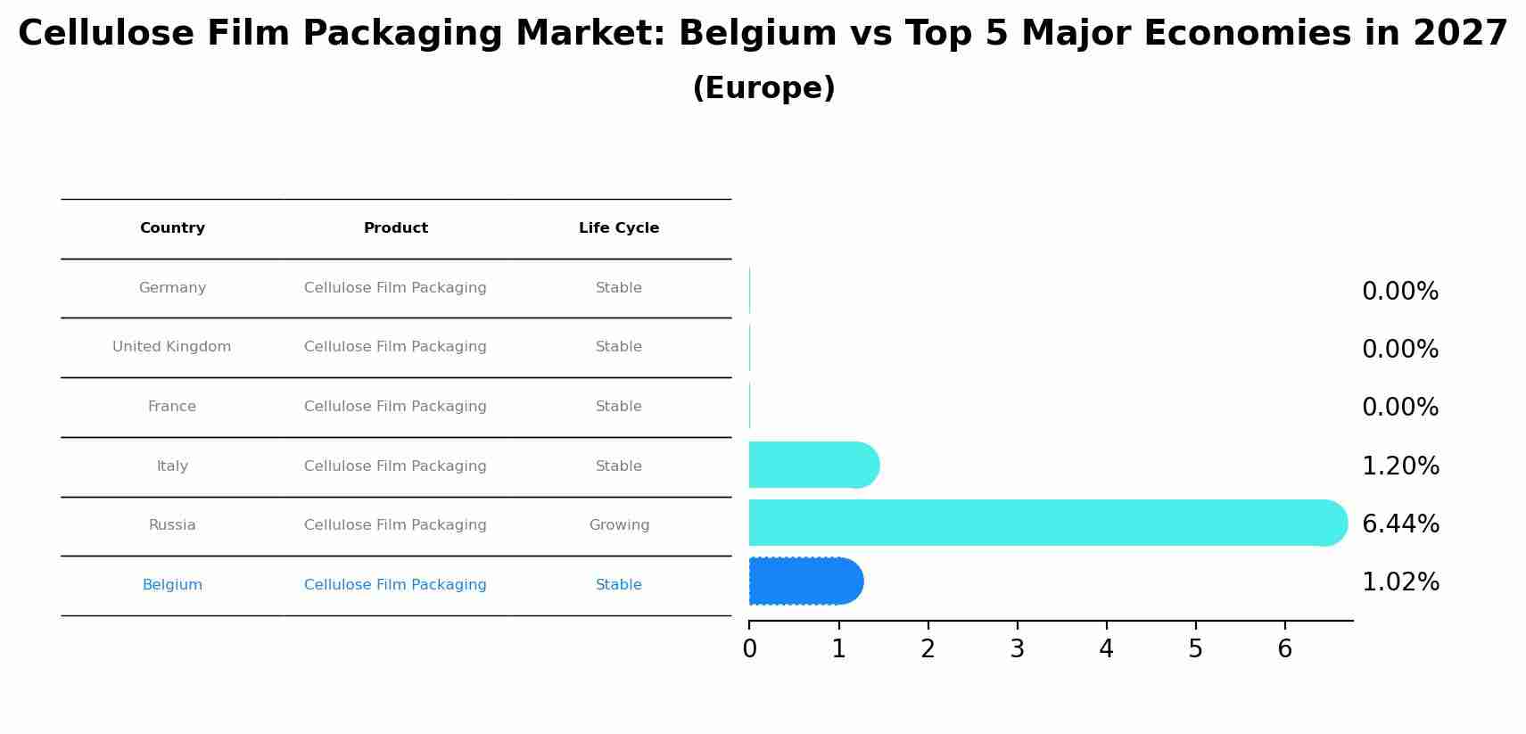 Cellulose Film Packaging Market: Belgium vs Top 5 Major Economies in 2027 (Europe)