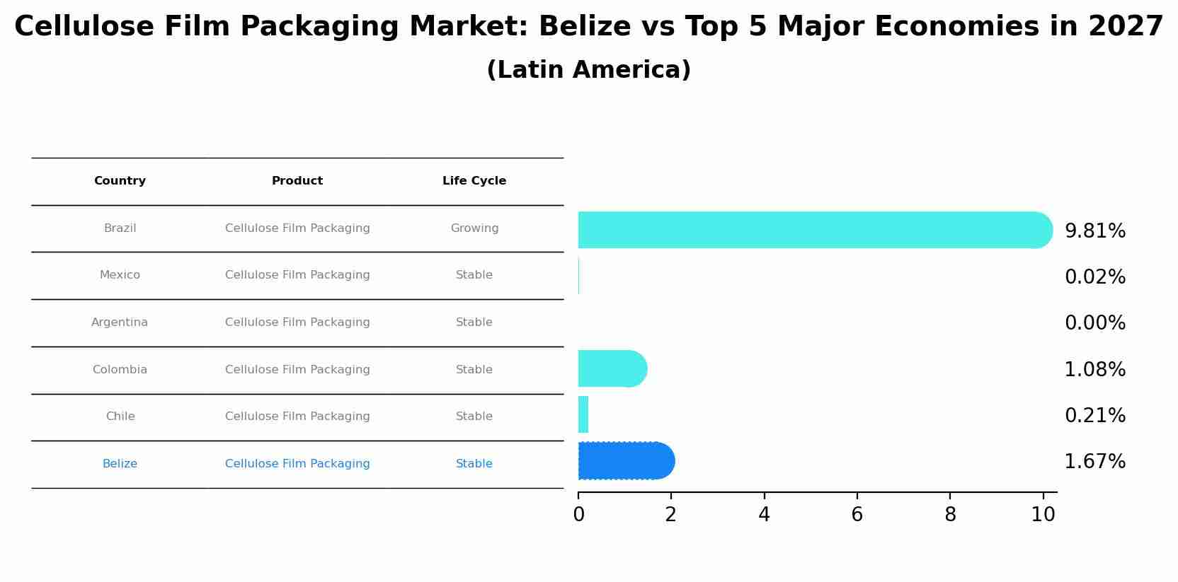 Cellulose Film Packaging Market: Belize vs Top 5 Major Economies in 2027 (Latin America)