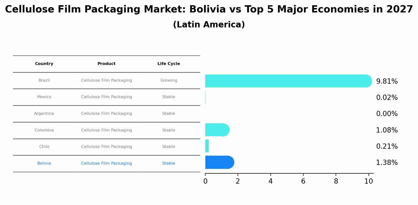 Cellulose Film Packaging Market: Bolivia vs Top 5 Major Economies in 2027 (Latin America)