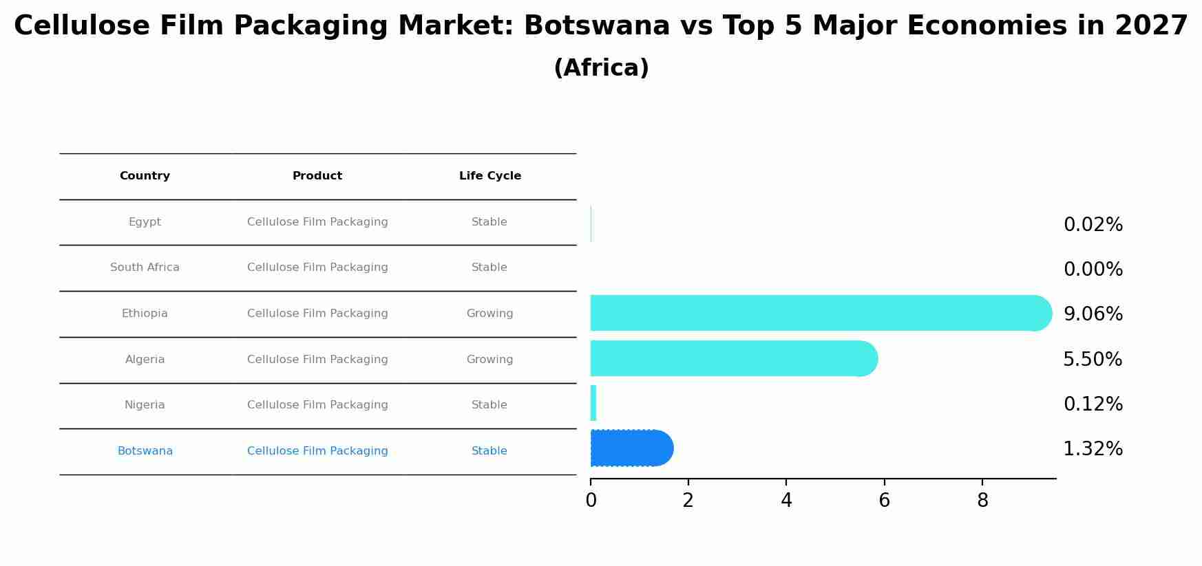 Cellulose Film Packaging Market: Botswana vs Top 5 Major Economies in 2027 (Africa)