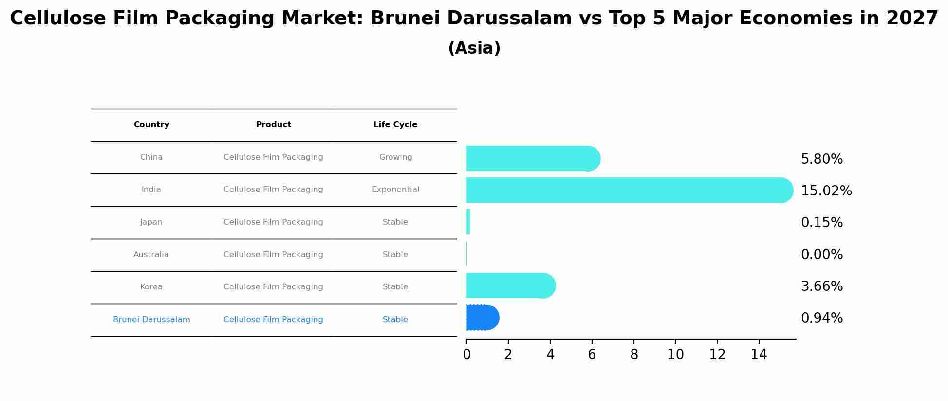 Cellulose Film Packaging Market: Brunei Darussalam vs Top 5 Major Economies in 2027 (Asia)